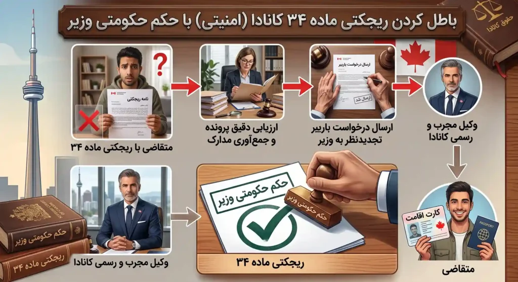ابطال ریجکت امنیتی کانادا با حکم حکومتی
