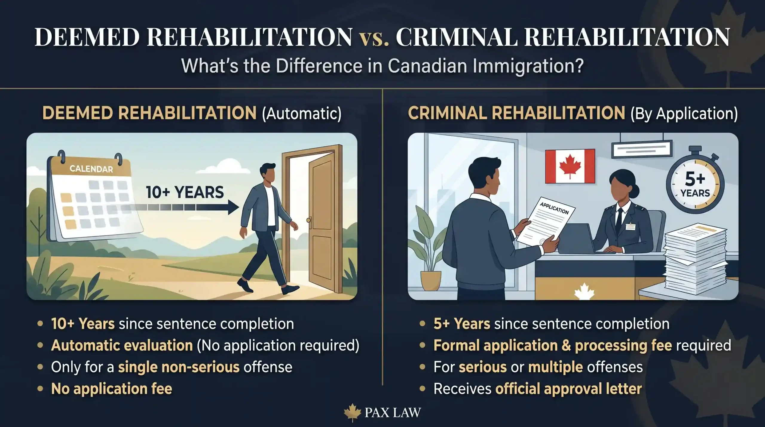 تفاوت Deemed Rehabilitation با Criminal Rehabilitation در مهاجرت به کانادا
